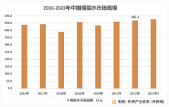2024-2030年中国桶拆水行业全景调研及前景趋向演