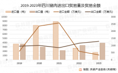 2024年中国四川省猪