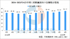 2025年4月中国工程机械进出口环境：出口额同比增