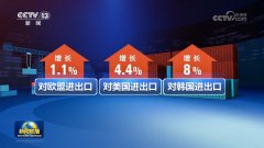 <b>多范畴数据亮眼 中国经济高质量成长稳步推进</b>