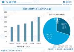 <b>2025年浙江义乌市新质出产力成长研判：加速构成</b>